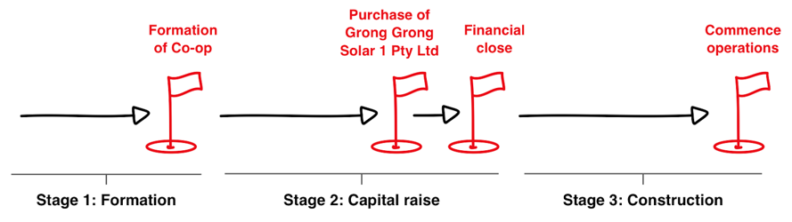 Co-op stages